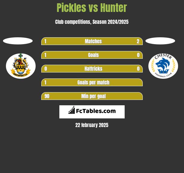 Pickles vs Hunter h2h player stats