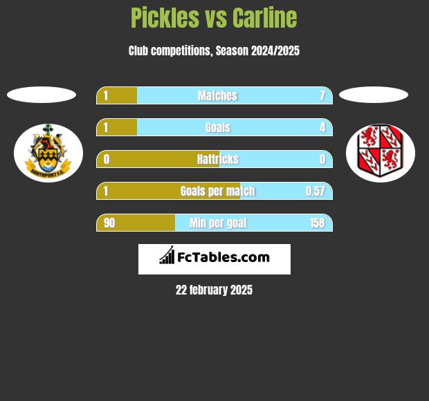 Pickles vs Carline h2h player stats