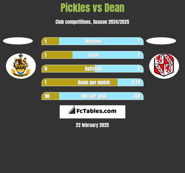 Pickles vs Dean h2h player stats