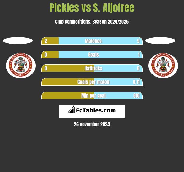 Pickles vs S. Aljofree h2h player stats