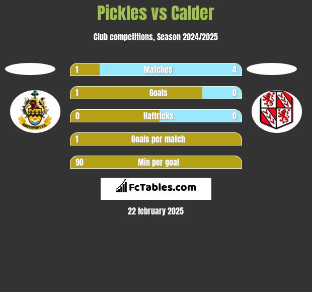 Pickles vs Calder h2h player stats