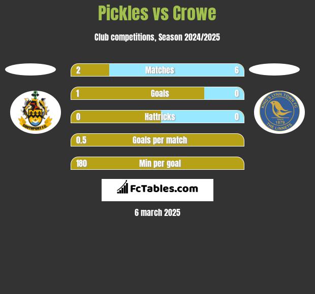 Pickles vs Crowe h2h player stats