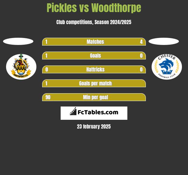 Pickles vs Woodthorpe h2h player stats