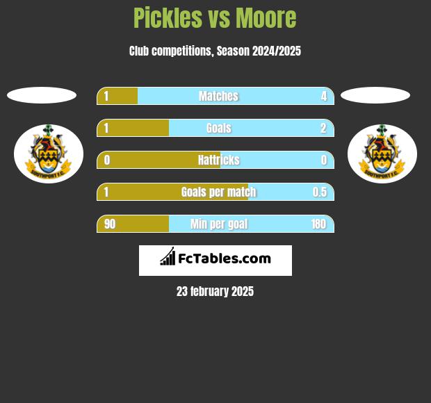 Pickles vs Moore h2h player stats