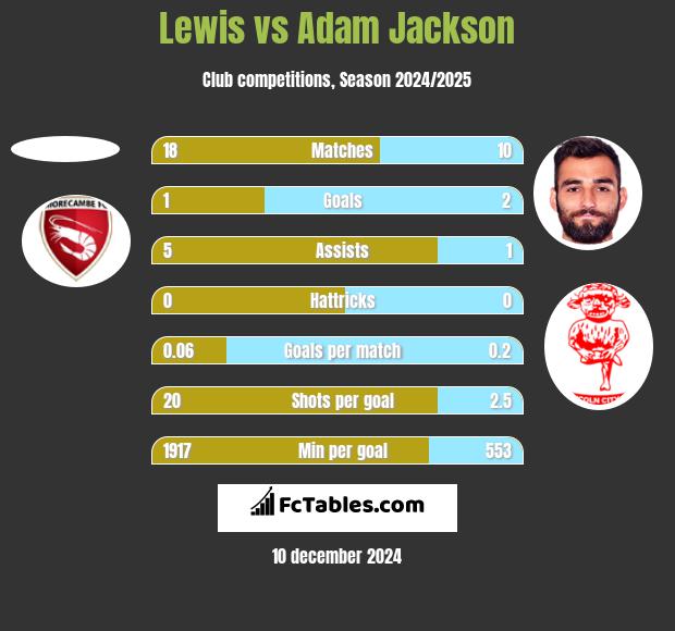 Lewis vs Adam Jackson h2h player stats