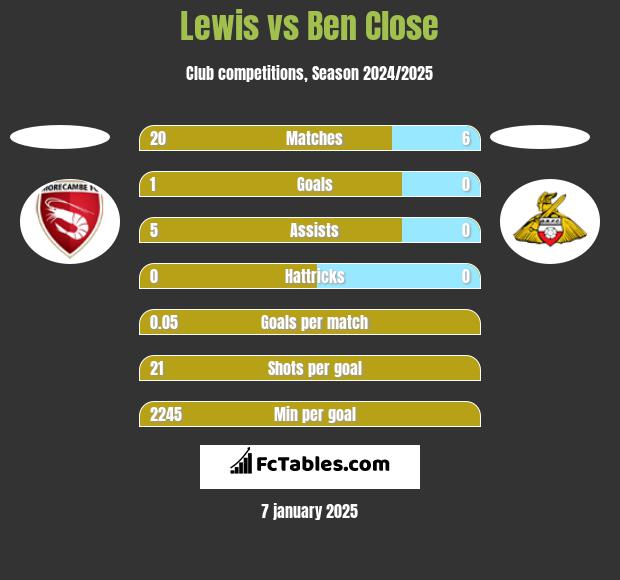 Lewis vs Ben Close h2h player stats