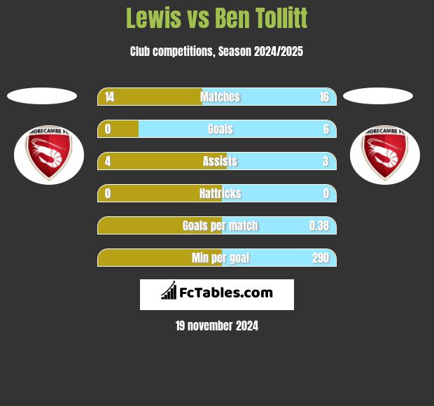 Lewis vs Ben Tollitt h2h player stats