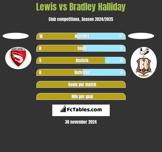 Lewis vs Bradley Halliday h2h player stats