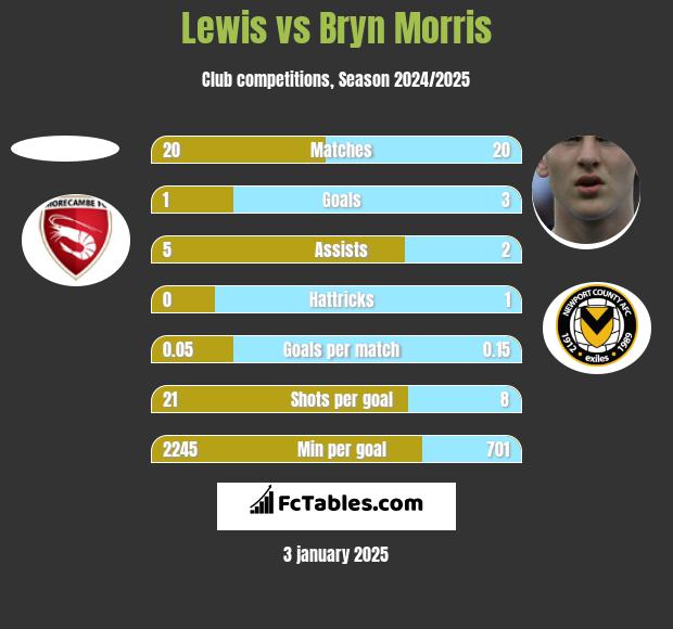 Lewis vs Bryn Morris h2h player stats