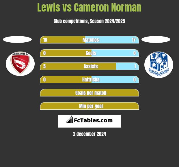 Lewis vs Cameron Norman h2h player stats