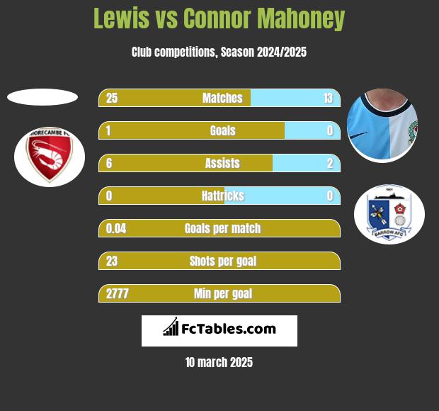 Lewis vs Connor Mahoney h2h player stats