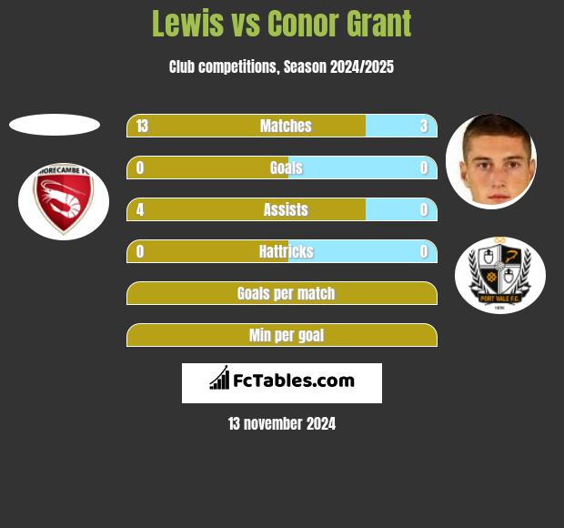 Lewis vs Conor Grant h2h player stats