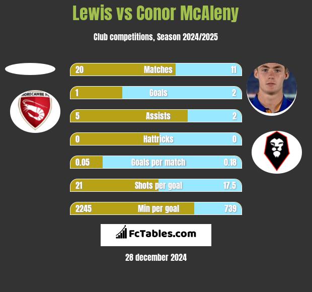 Lewis vs Conor McAleny h2h player stats