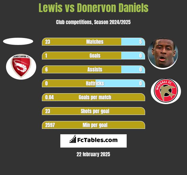 Lewis vs Donervon Daniels h2h player stats