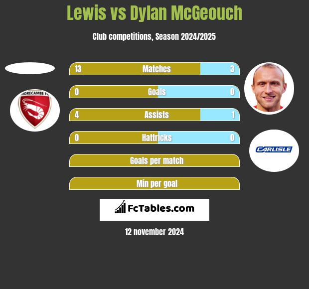 Lewis vs Dylan McGeouch h2h player stats