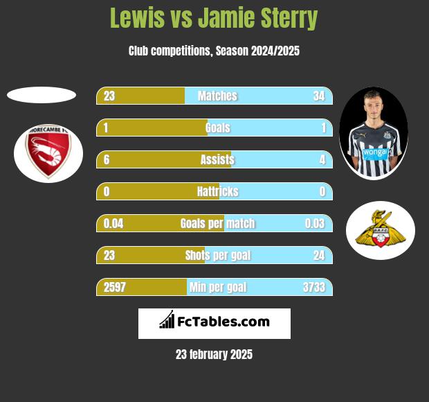 Lewis vs Jamie Sterry h2h player stats