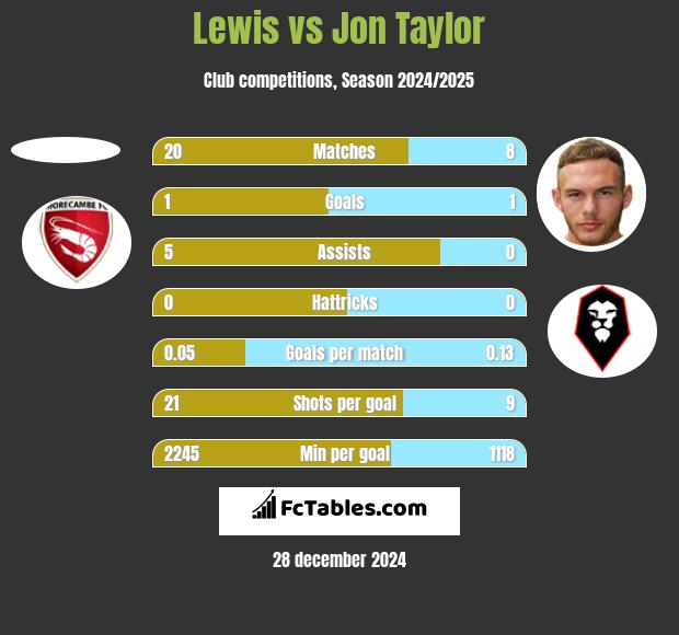 Lewis vs Jon Taylor h2h player stats