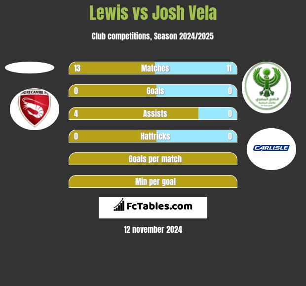 Lewis vs Josh Vela h2h player stats