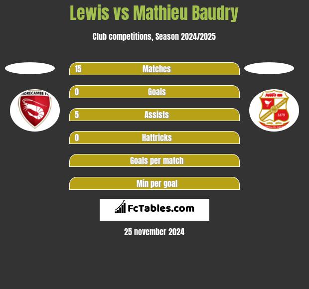 Lewis vs Mathieu Baudry h2h player stats