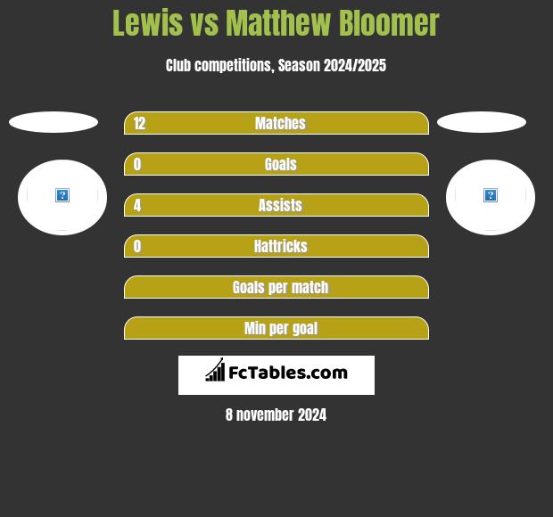 Lewis vs Matthew Bloomer h2h player stats