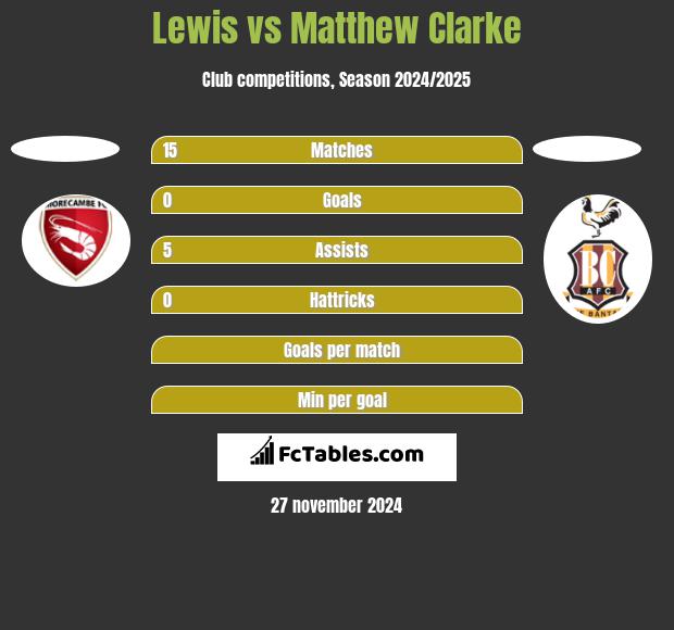 Lewis vs Matthew Clarke h2h player stats