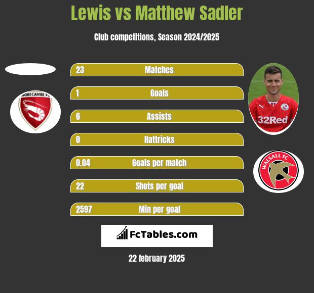 Lewis vs Matthew Sadler h2h player stats