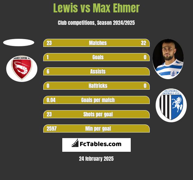 Lewis vs Max Ehmer h2h player stats