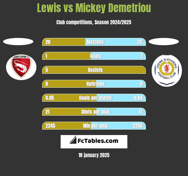 Lewis vs Mickey Demetriou h2h player stats