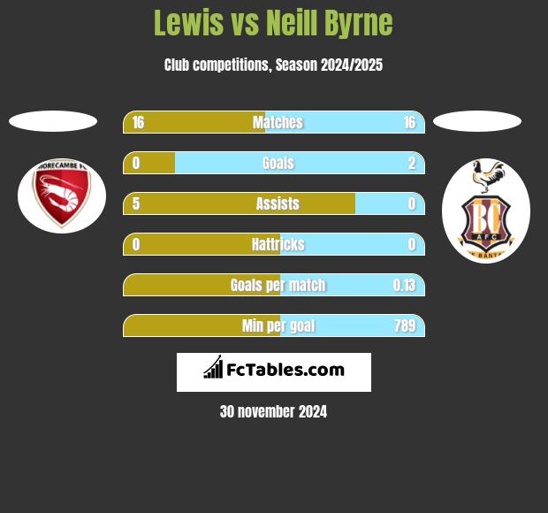 Lewis vs Neill Byrne h2h player stats