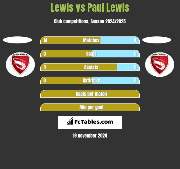 Lewis vs Paul Lewis h2h player stats