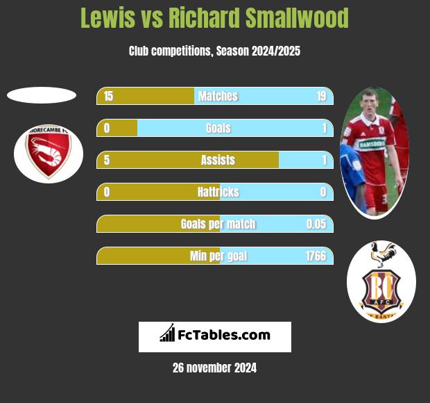 Lewis vs Richard Smallwood h2h player stats