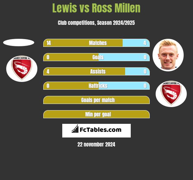 Lewis vs Ross Millen h2h player stats