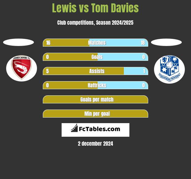 Lewis vs Tom Davies h2h player stats