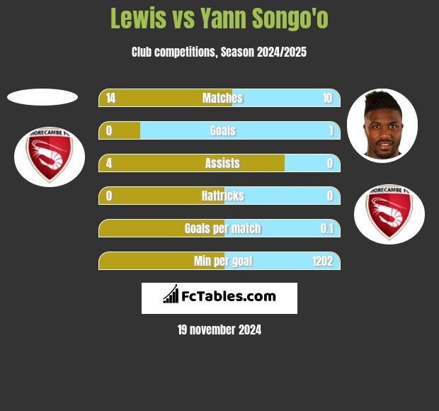 Lewis vs Yann Songo'o h2h player stats