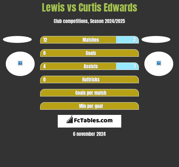 Lewis vs Curtis Edwards h2h player stats