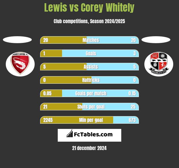 Lewis vs Corey Whitely h2h player stats