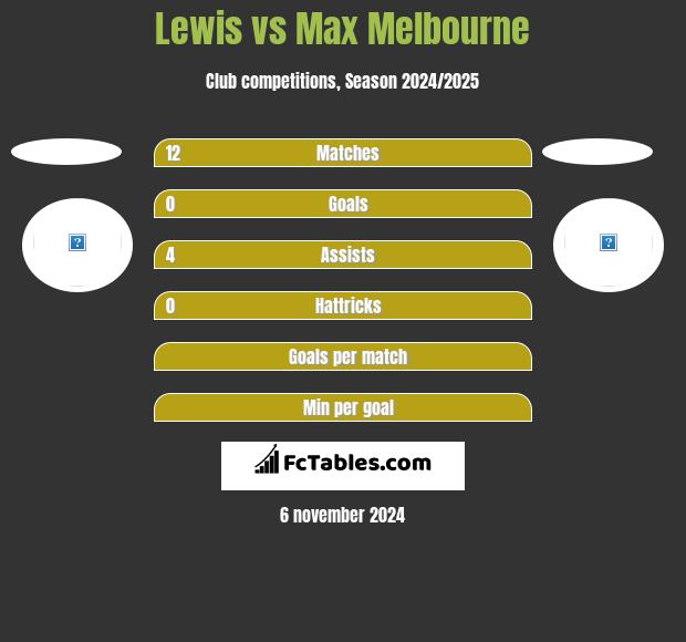 Lewis vs Max Melbourne h2h player stats