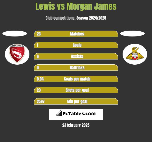 Lewis vs Morgan James h2h player stats