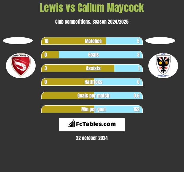 Lewis vs Callum Maycock h2h player stats