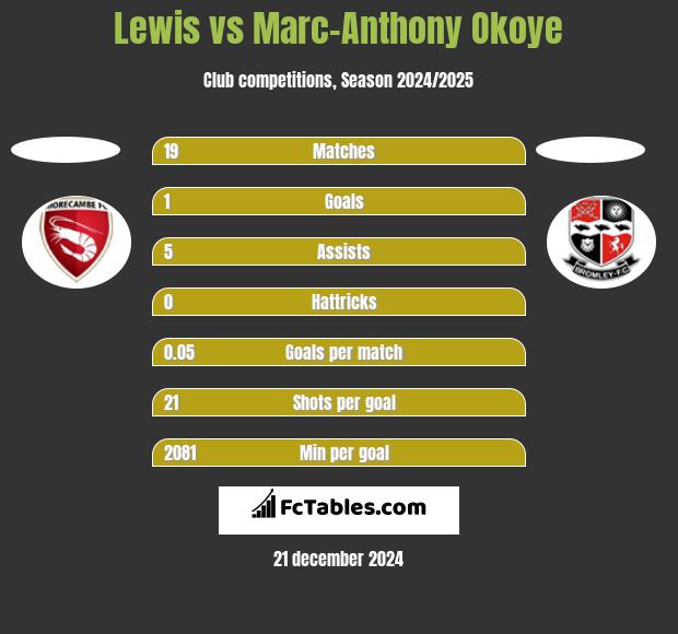 Lewis vs Marc-Anthony Okoye h2h player stats