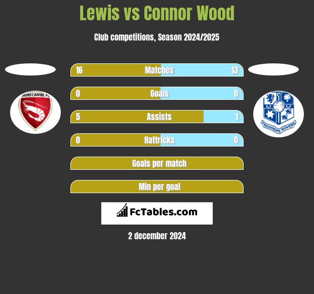 Lewis vs Connor Wood h2h player stats