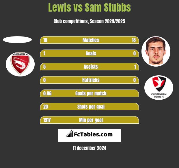 Lewis vs Sam Stubbs h2h player stats