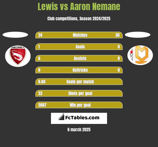 Lewis vs Aaron Nemane h2h player stats