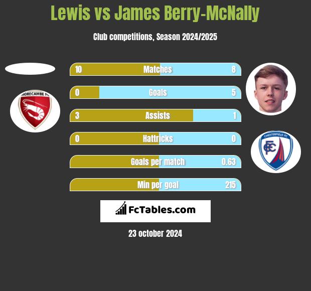 Lewis vs James Berry-McNally h2h player stats