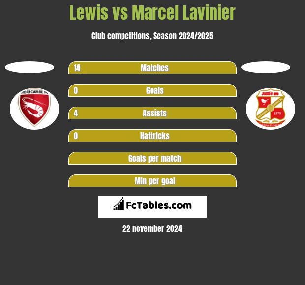 Lewis vs Marcel Lavinier h2h player stats