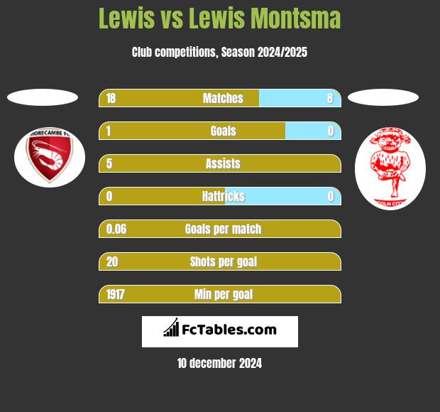 Lewis vs Lewis Montsma h2h player stats