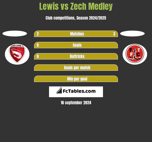 Lewis vs Zech Medley h2h player stats