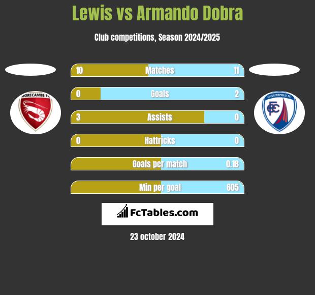 Lewis vs Armando Dobra h2h player stats