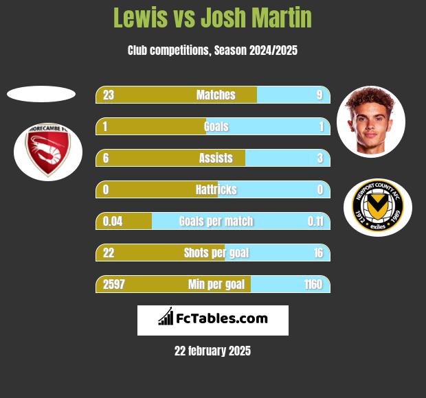 Lewis vs Josh Martin h2h player stats