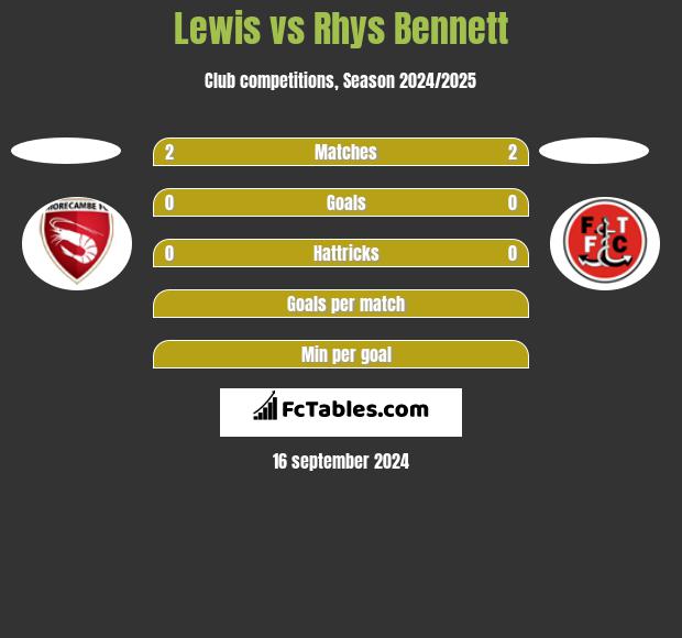 Lewis vs Rhys Bennett h2h player stats